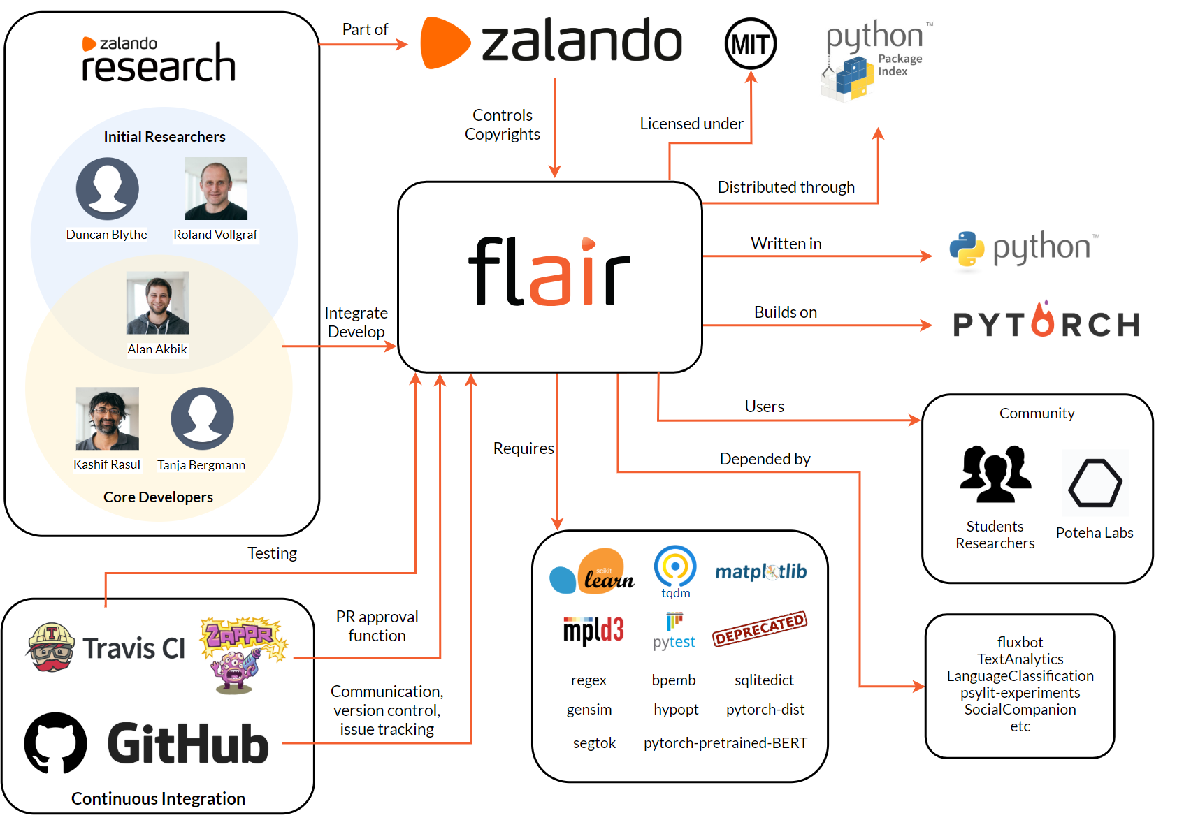 Architectural Analysis & Contribution in FLAIR