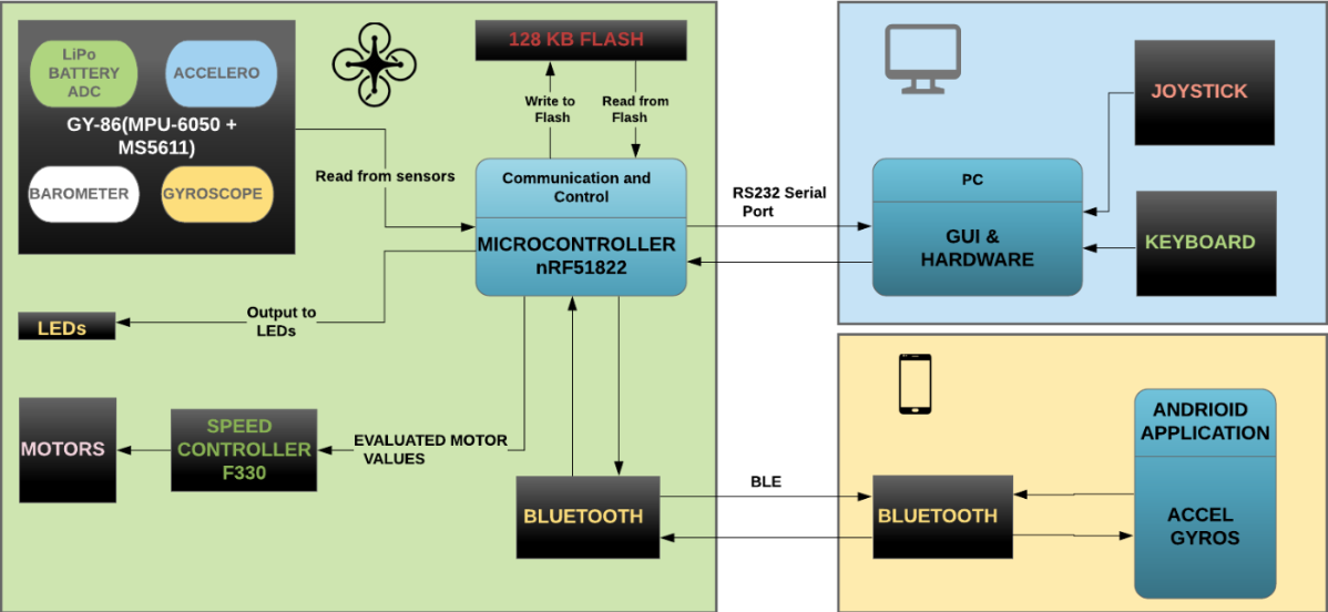 Stabilization of the Quadruple drone